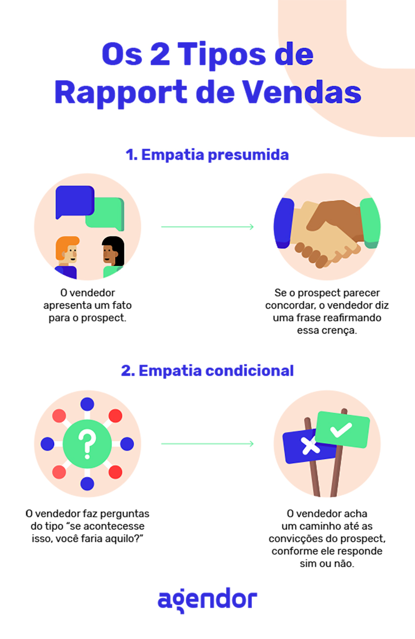 Rapport em vendas: guia com tudo o que você precisa saber