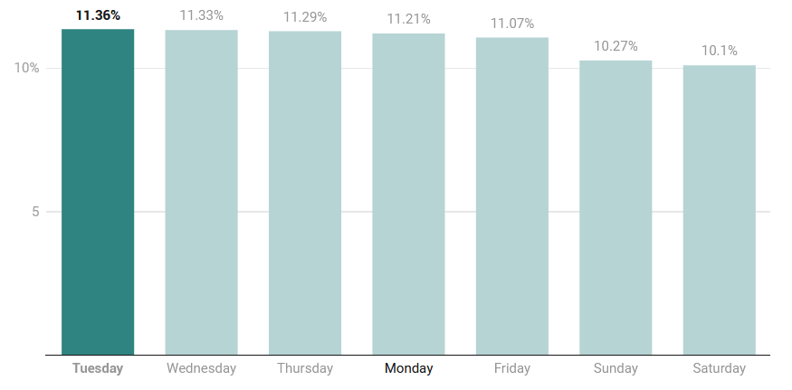 Gráfico da taxa de abertura de email marketing por dia da semana
