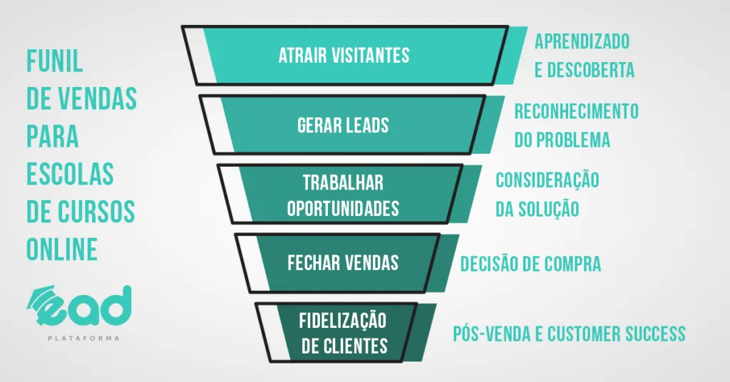 Funil-de-Vendas-Para-Cursos-Online-EAD-Plataforma