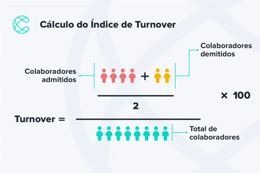 Por que treinar funcionários - redução de turnover