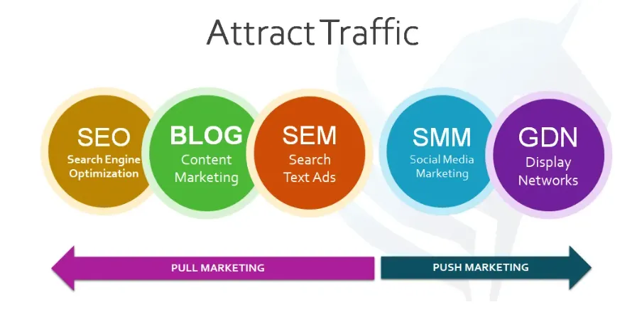 push vs pull marketing push vs pull marketing